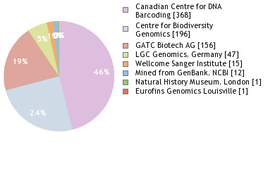 Sequencing Labs