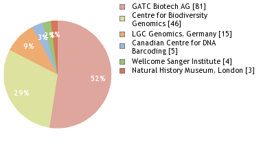 Sequencing Labs