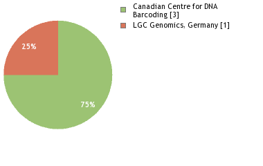 Sequencing Labs