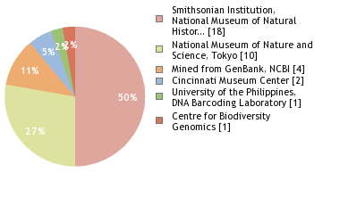 Sequencing Labs