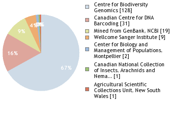 Sequencing Labs