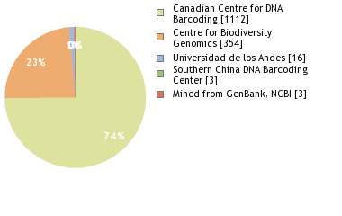 Sequencing Labs