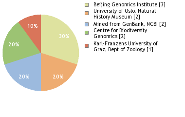 Sequencing Labs