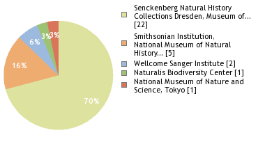 Sequencing Labs