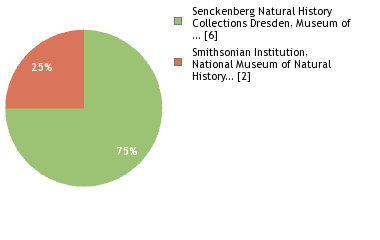 Sequencing Labs