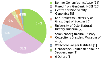 Sequencing Labs