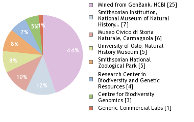 Sequencing Labs