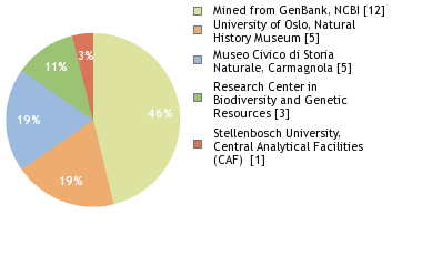 Sequencing Labs