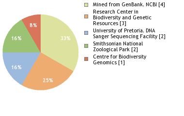 Sequencing Labs