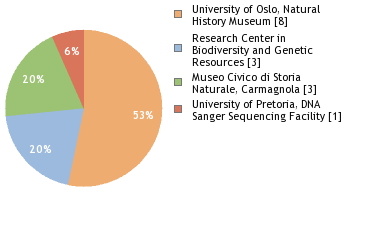 Sequencing Labs