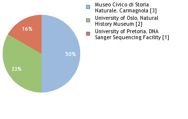 Sequencing Labs