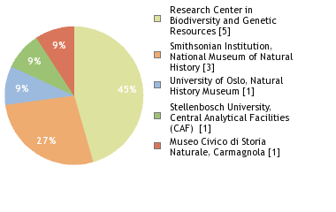 Sequencing Labs