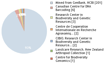 Sequencing Labs