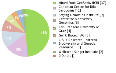 Sequencing Labs