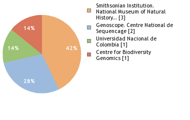 Sequencing Labs