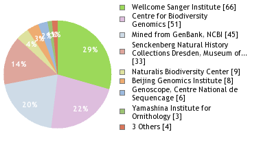 Sequencing Labs