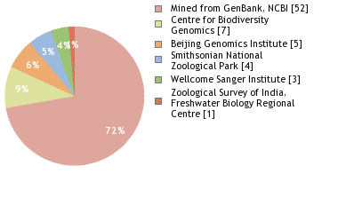 Sequencing Labs