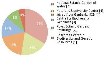 Sequencing Labs