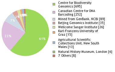 Sequencing Labs