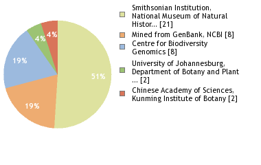 Sequencing Labs