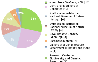 Sequencing Labs