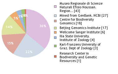 Sequencing Labs