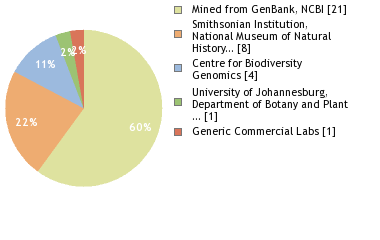 Sequencing Labs