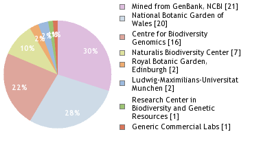 Sequencing Labs