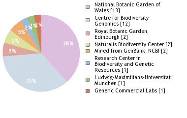 Sequencing Labs