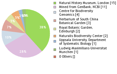 Sequencing Labs