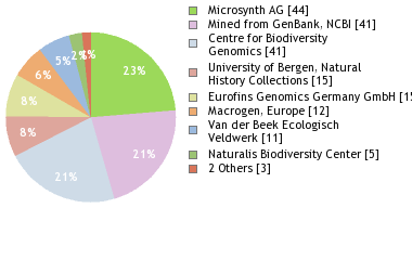 Sequencing Labs