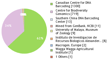 Sequencing Labs