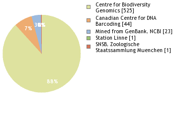 Sequencing Labs