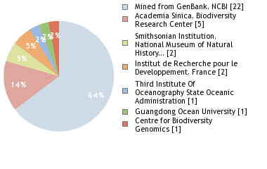 Sequencing Labs