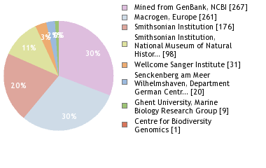 Sequencing Labs