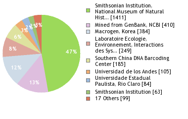 Sequencing Labs