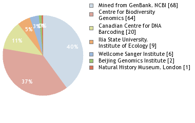 Sequencing Labs