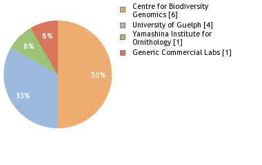 Sequencing Labs