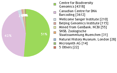 Sequencing Labs