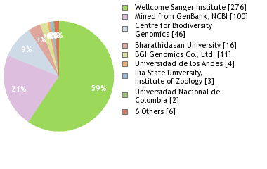 Sequencing Labs