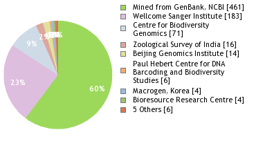 Sequencing Labs