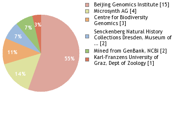 Sequencing Labs