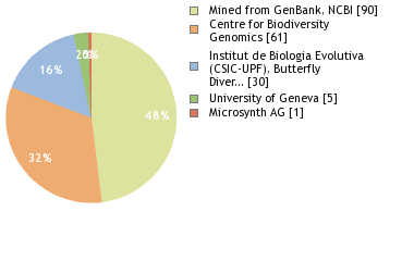 Sequencing Labs