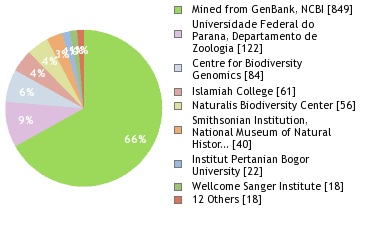 Sequencing Labs