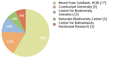 Sequencing Labs