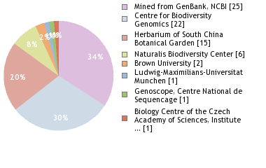 Sequencing Labs