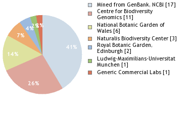 Sequencing Labs