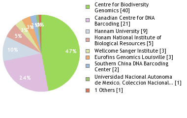 Sequencing Labs