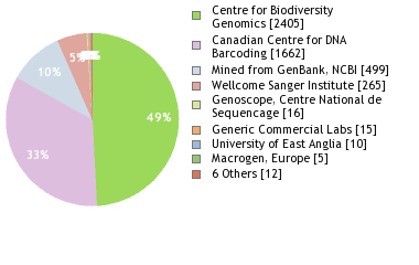 Sequencing Labs