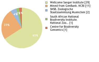 Sequencing Labs